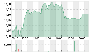 TEAMVIEWER SE  INH O.N. Chart