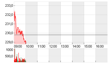 KERING S.A. INH.     EO 4 Chart