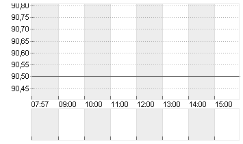 AMADEUS FIRE AG Chart