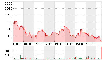 ROCHE HLDG AG INH. SF 1 Chart