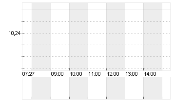 V.F. CORP. Chart