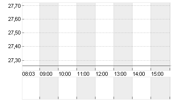 UBS GROUP AG      SF -,10 Chart