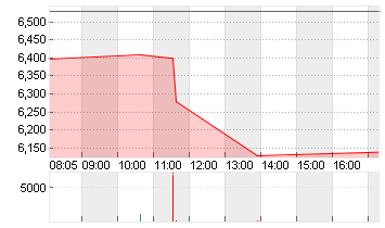 NIO INC. CL. A DL -,00025 Chart