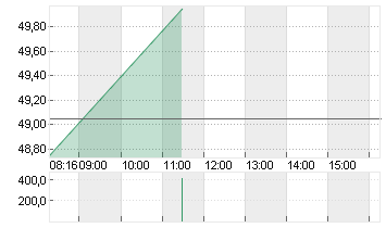 BILFINGER SE O.N. Chart