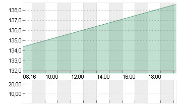 KRONES AG O.N. Chart