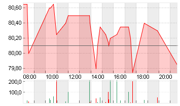 KNORR-BREMSE AG  INH O.N. Chart