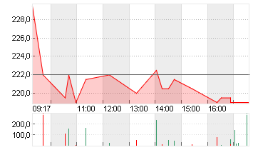 DOTTIKON ES HLDG NAM. Chart