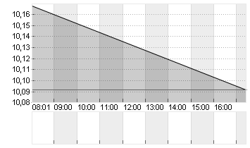 V.F. CORP. Chart