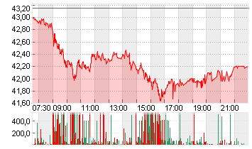 BASF SE NA O.N. Chart