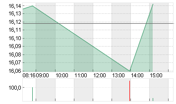 DEUTSCHE BANK AG NA O.N. Chart