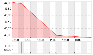 UNIPER SE  NA O.N. Chart