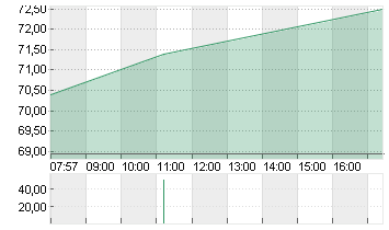 AURUBIS AG Chart