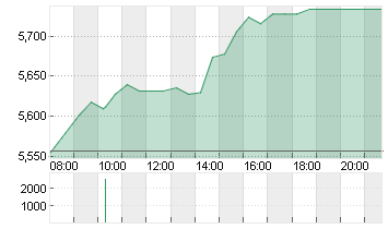 AEGON LTD. Chart