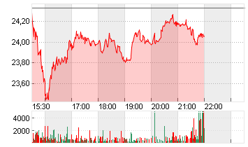 HARLEY-DAVID.INC. DL -,01 Chart