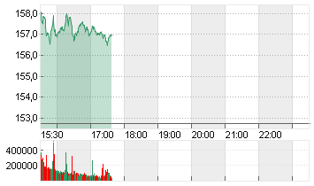 ALPHABET INC.CL.A DL-,001 Chart