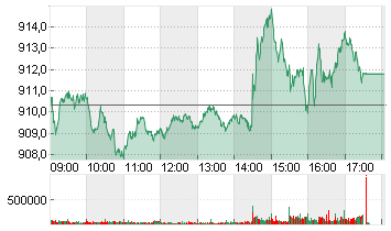 AEX Chart