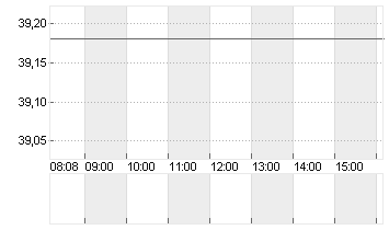 RENAULT INH.      EO 3,81 Chart