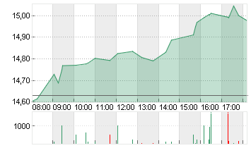 DEUTSCHE BANK AG NA O.N. Chart