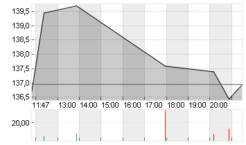 TOLL BROTHERS     DL -,01 Chart