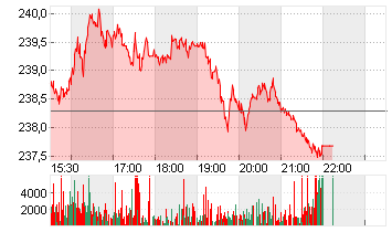 SAP SE ADR/1 O.N. Chart