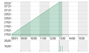 SAP SE ADR/1 O.N. Chart