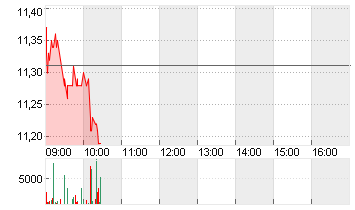 NORDEX SE O.N. Chart