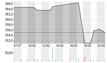 L OREAL    INH.    EO 0,2 Chart