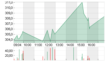 PALO ALTO NETWKS DL-,0001 Chart