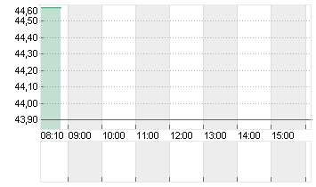 BANK AMERICA      DL 0,01 Chart