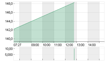 EXPEDIA GRP INC. DL-,0001 Chart