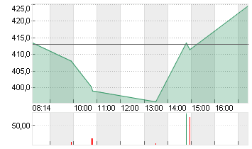 TESLA INC. DL -,001 Chart