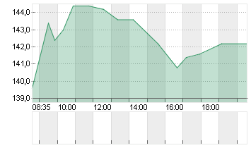 KRONES AG O.N. Chart