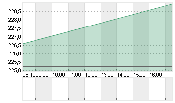 KERING S.A. INH.     EO 4 Chart