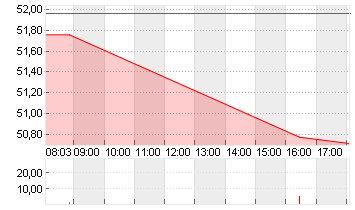 UNIPER SE  NA O.N. Chart