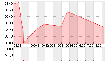 DEUTSCHE POST AG NA O.N. Chart