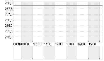 HYPOPORT SE  NA O.N. Chart