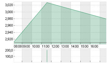 CUREVAC N.V.   O.N. Chart