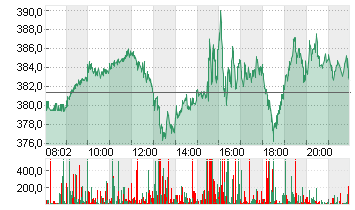 TESLA INC. DL -,001 Chart