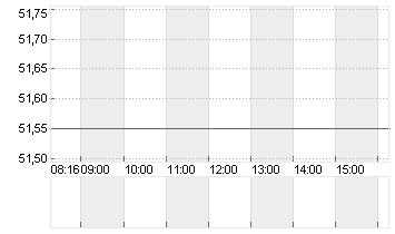 SILTRONIC AG NA O.N. Chart