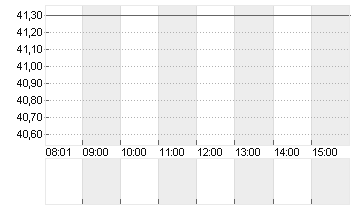 STRATEC SE  NA O.N. Chart