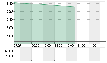LYFT INC. CL.A -,00001 Chart