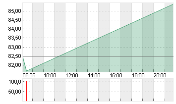 WACKER CHEMIE        O.N. Chart