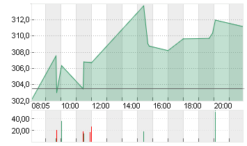 PALO ALTO NETWKS DL-,0001 Chart