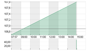 HOCHTIEF AG Chart