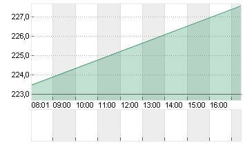 RESMED INC.       DL-,004 Chart