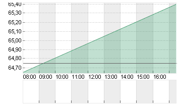 AURUBIS AG Chart