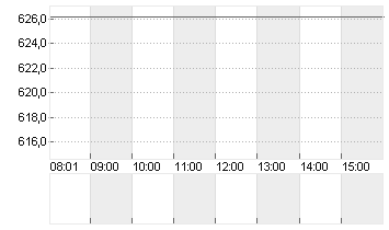 ZURICH INSUR.GR.NA.SF0,10 Chart