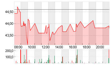 UNIPER SE  NA O.N. Chart