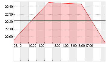 DUERR AG O.N. Chart