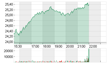 INFORMATICA CL.A  DL-,01 Chart